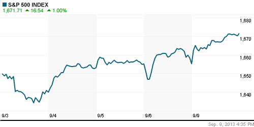 График индекса S&P 500.