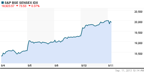 График индекса BSE SENSEX (India).