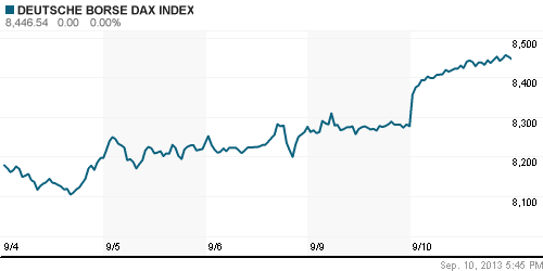 График индекса XETRA DAX.