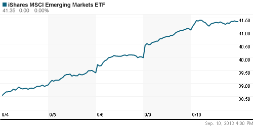 График: iShares MSCI Emerging Markets Index (EEM).