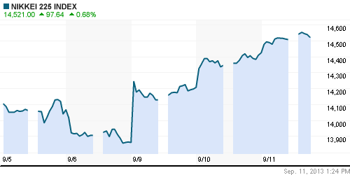 График индекса Nikkei-225 (Japan).