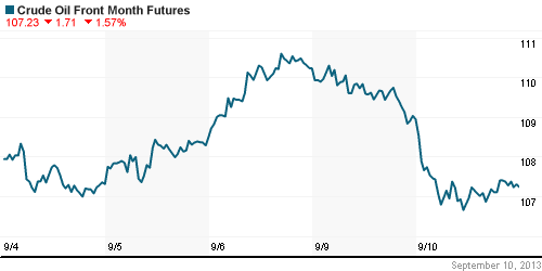 График изменения цен на нефть: Crude oil.