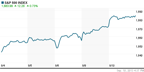 График индекса S&P 500.