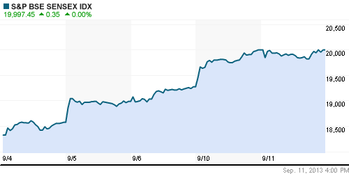 График индекса BSE SENSEX (India).