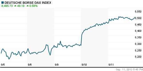 График индекса XETRA DAX.