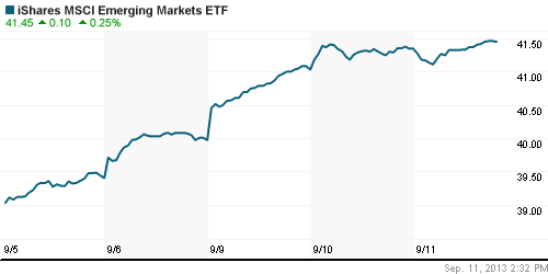 График: iShares MSCI Emerging Markets Index (EEM).