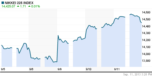 График индекса Nikkei-225 (Japan).