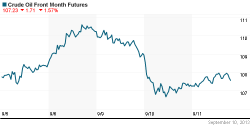 График изменения цен на нефть: Crude oil.