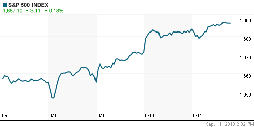 График индекса S&P 500.