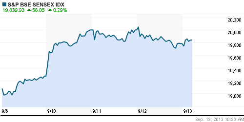 График индекса BSE SENSEX (India).