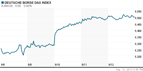 График индекса XETRA DAX.