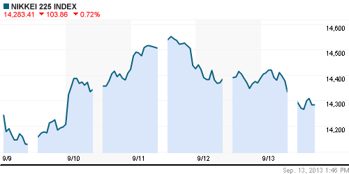 График индекса Nikkei-225 (Japan).