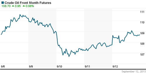 График изменения цен на нефть: Crude oil.