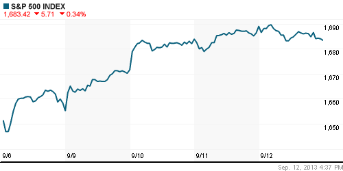 График индекса S&P 500.