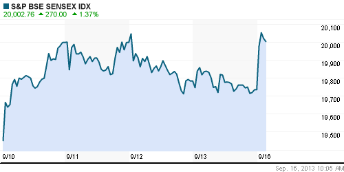 График индекса BSE SENSEX (India).