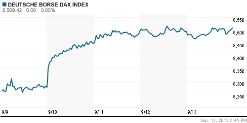 График индекса XETRA DAX.