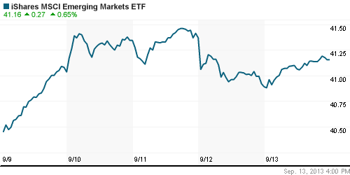 График: iShares MSCI Emerging Markets Index (EEM).
