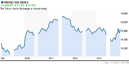 График индекса Nikkei-225 (Japan).