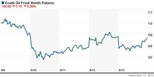 График изменения цен на нефть: Crude oil.