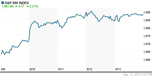 График индекса S&P 500.