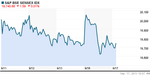 График индекса BSE SENSEX (India).