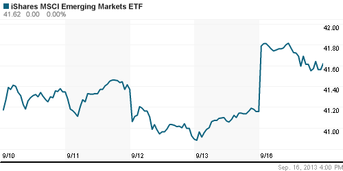 График: iShares MSCI Emerging Markets Index (EEM).