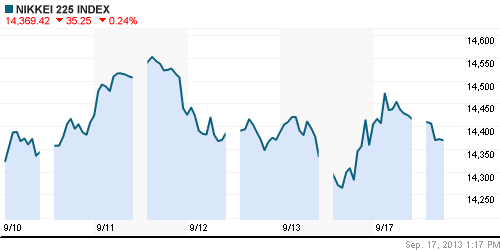 График индекса Nikkei-225 (Japan).