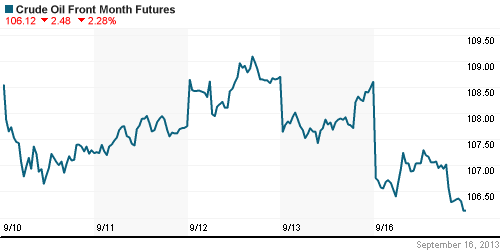 График изменения цен на нефть: Crude oil.