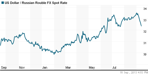 График официального курса Рубля к Доллару США.