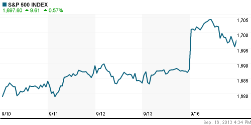 График индекса S&P 500.