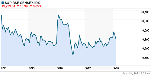 График индекса BSE SENSEX (India).