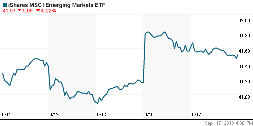 График: iShares MSCI Emerging Markets Index (EEM).