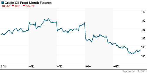 График изменения цен на нефть: Crude oil.