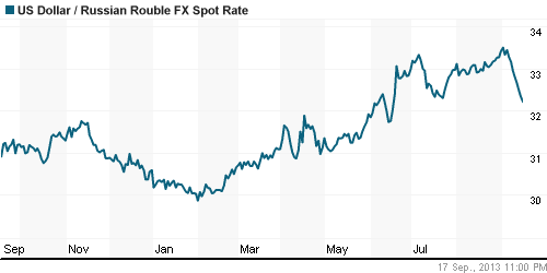 График официального курса Рубля к Доллару США.