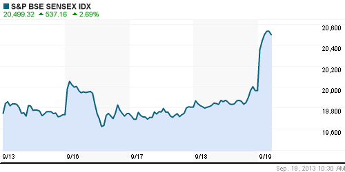 График индекса BSE SENSEX (India).