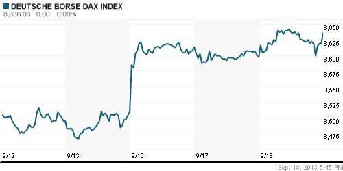 График индекса XETRA DAX.