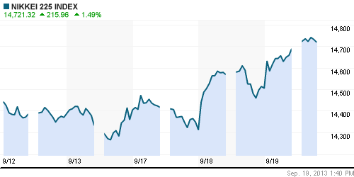 График индекса Nikkei-225 (Japan).