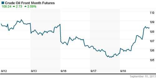 График изменения цен на нефть: Crude oil.