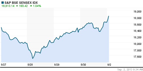 График индекса BSE SENSEX (India).