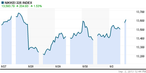 График индекса Nikkei-225 (Japan).