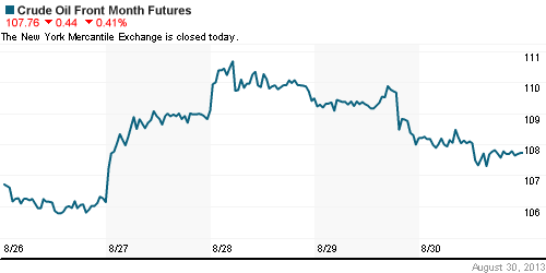 График изменения цен на нефть: Crude oil.