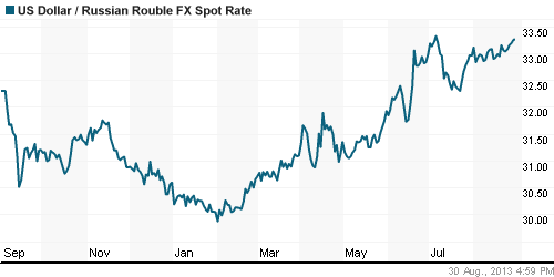 График официального курса Рубля к Доллару США.