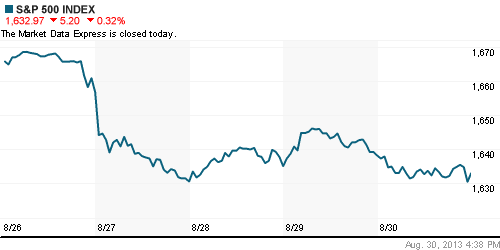 График индекса S&P 500.