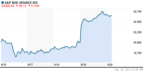 График индекса BSE SENSEX (India).