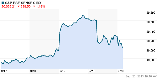 График индекса BSE SENSEX (India).