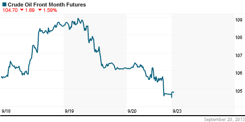 График изменения цен на нефть: Crude oil.