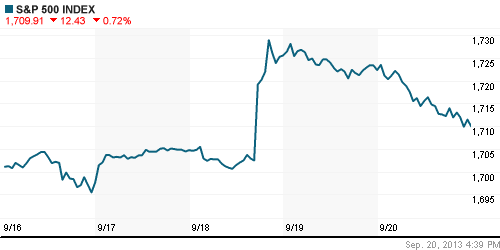 График индекса S&P 500.