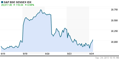 График индекса BSE SENSEX (India).