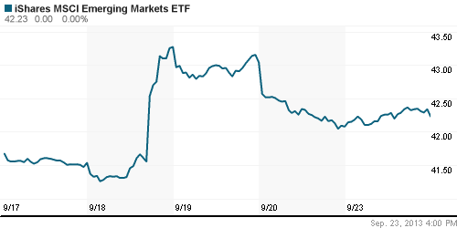 График: iShares MSCI Emerging Markets Index (EEM).