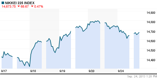 График индекса Nikkei-225 (Japan).